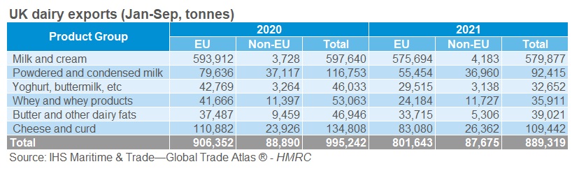 table of UK dairy exports Jan-Sep